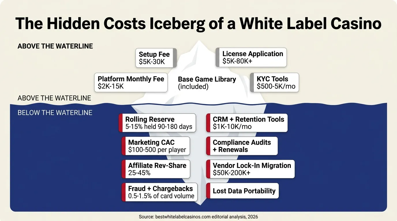The hidden costs iceberg: visible costs vs. operational costs vs. structural risks for white label casinos